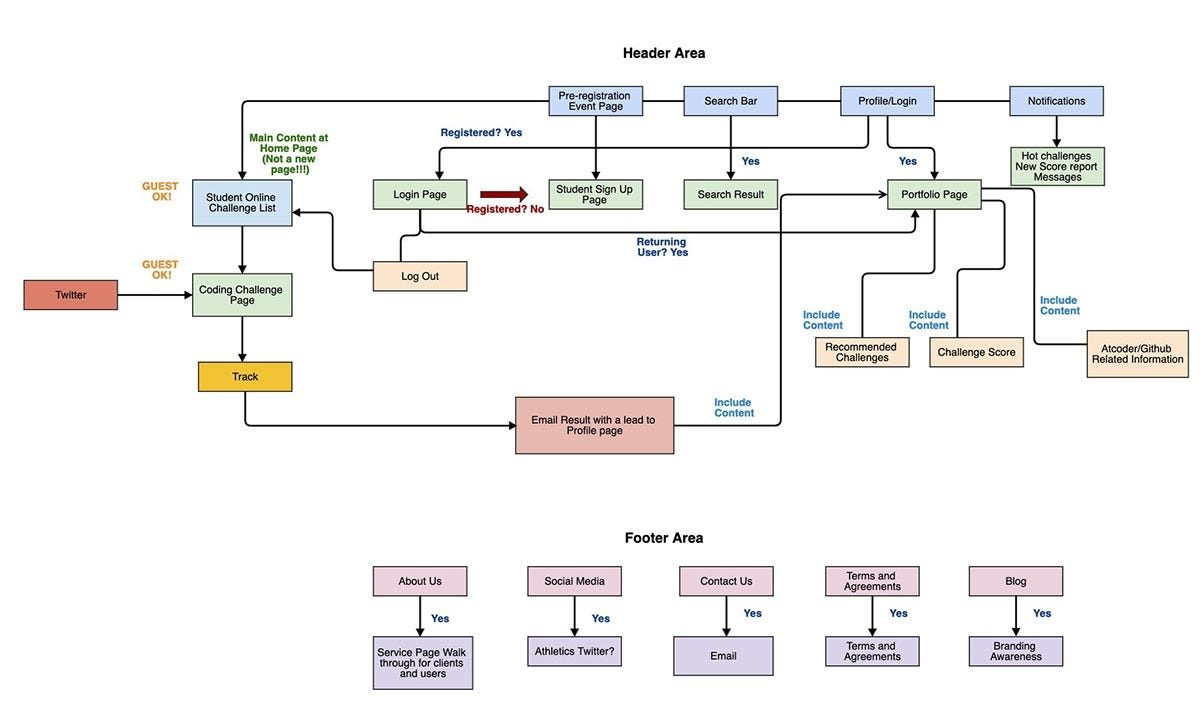 A flow built for three users