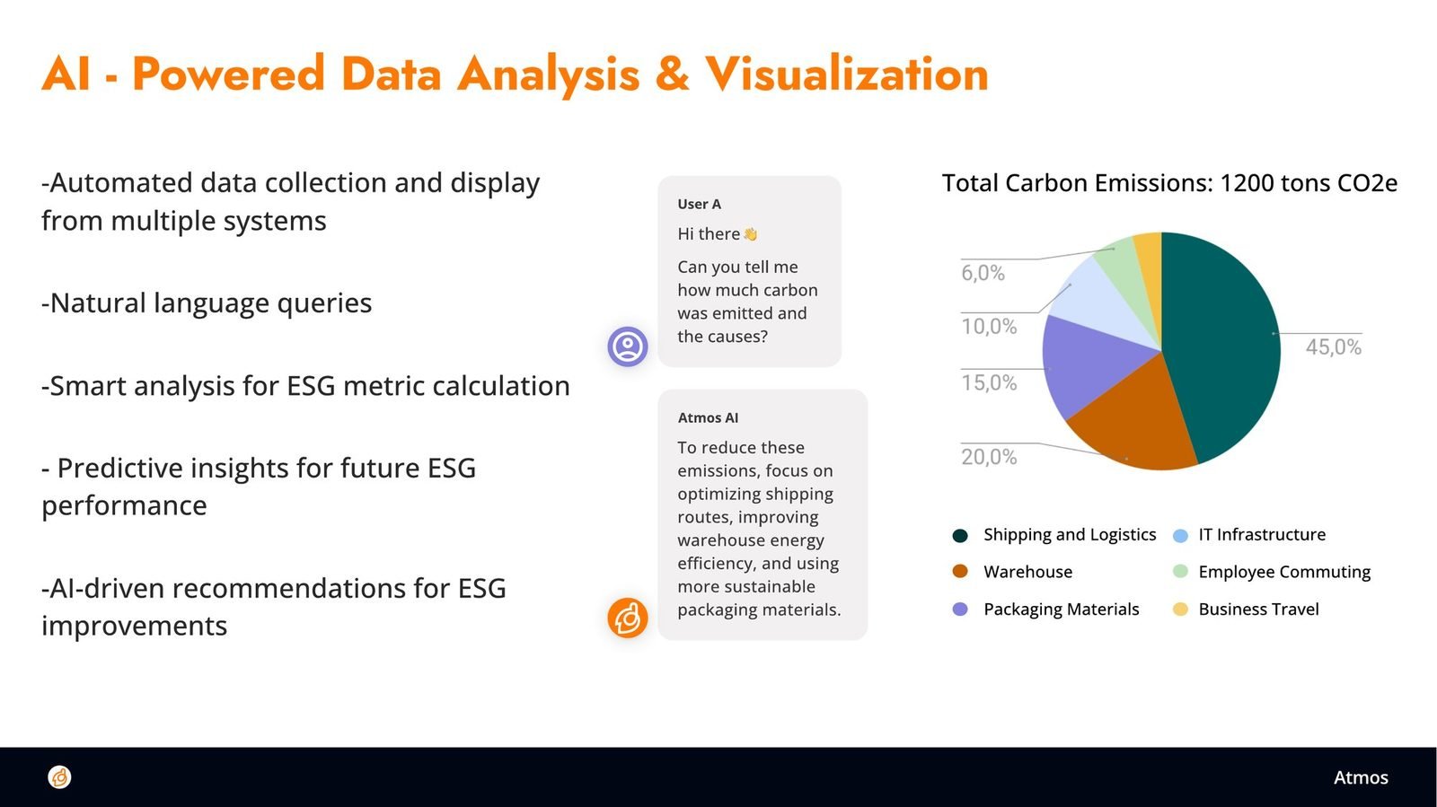 AI answers with a chart and a breakdown, then recommendations.