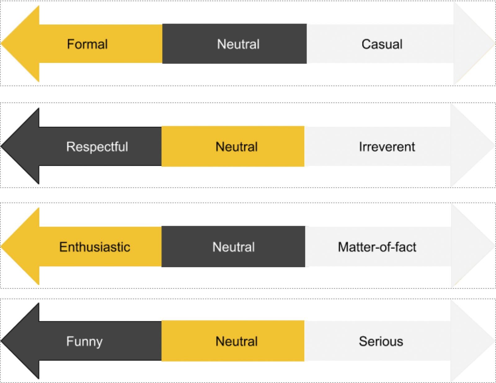 The four dimensions of voice and tone, with the neutral position marked for each.