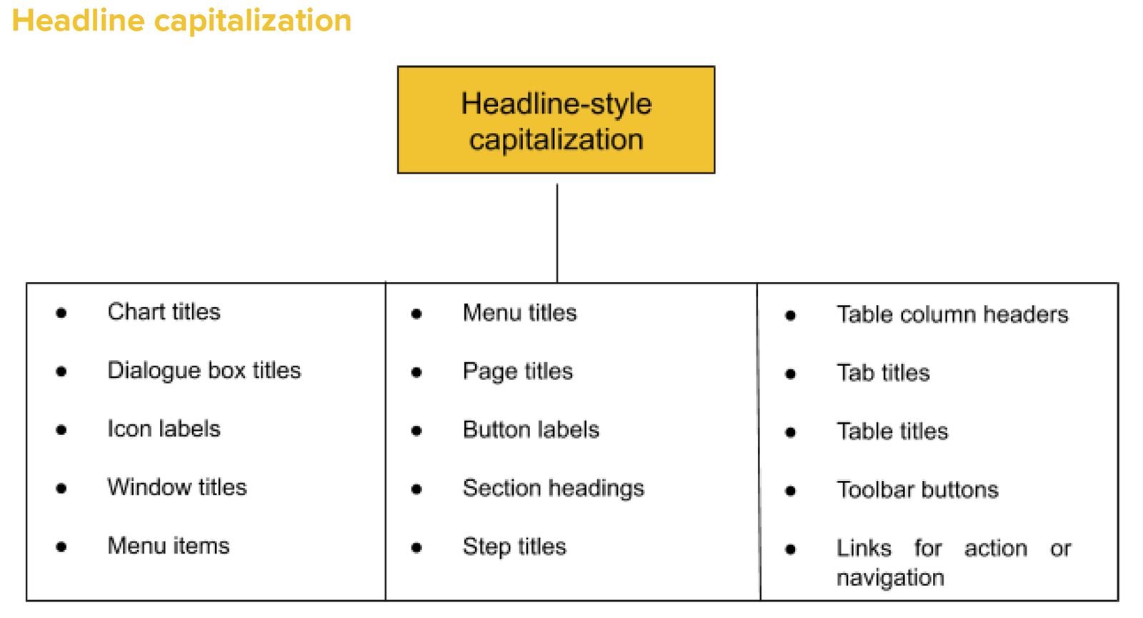 UI/UX style guide: which interface elements take headline-style capitalisation, and which take sentence style.