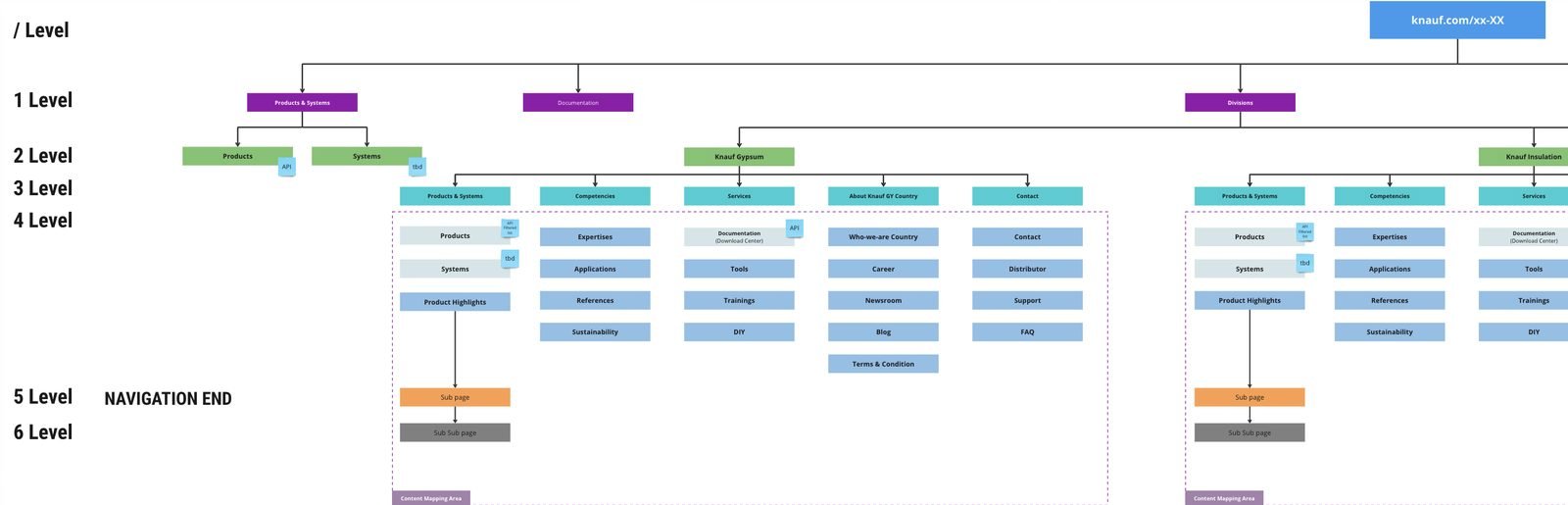 The navigation tree of the legacy site: five levels before a visitor reached a product, plus a sixth on some regional sites.